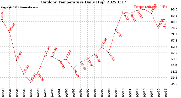 Milwaukee Weather Outdoor Temperature<br>Daily High