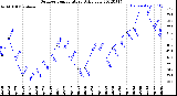 Milwaukee Weather Outdoor Temperature<br>Daily Low