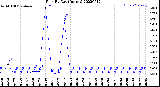 Milwaukee Weather Rain<br>By Day<br>(Inches)