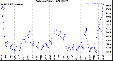 Milwaukee Weather Rain<br>per Month