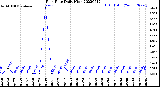 Milwaukee Weather Rain Rate<br>Daily High