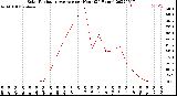 Milwaukee Weather Solar Radiation Average<br>per Hour<br>(24 Hours)