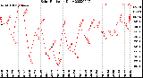 Milwaukee Weather Solar Radiation<br>Daily