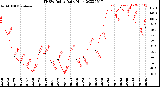 Milwaukee Weather THSW Index<br>Daily High