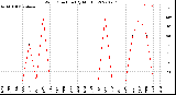 Milwaukee Weather Wind Direction<br>(By Month)