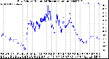 Milwaukee Weather Dew Point<br>by Minute<br>(24 Hours) (Alternate)