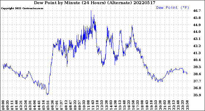 Milwaukee Weather Dew Point<br>by Minute<br>(24 Hours) (Alternate)