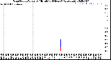 Milwaukee Weather Wind Speed/Gusts<br>by Minute<br>(24 Hours) (Alternate)