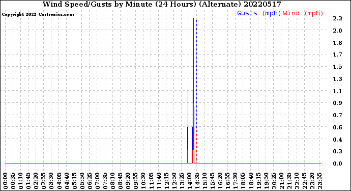 Milwaukee Weather Wind Speed/Gusts<br>by Minute<br>(24 Hours) (Alternate)