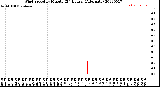 Milwaukee Weather Wind Speed<br>by Minute<br>(24 Hours) (Alternate)