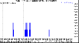 Milwaukee Weather Rain<br>per Minute<br>(Inches)<br>(24 Hours)