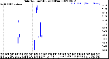 Milwaukee Weather Rain Rate<br>per Minute<br>(24 Hours)