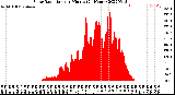 Milwaukee Weather Solar Radiation<br>per Minute<br>(24 Hours)