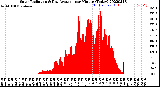 Milwaukee Weather Solar Radiation<br>& Day Average<br>per Minute<br>(Today)