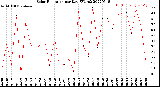 Milwaukee Weather Solar Radiation<br>per Day KW/m2