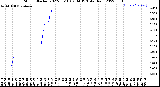 Milwaukee Weather Storm<br>Started 2022-05-18 02:34:13<br>Total Rain