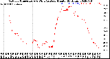 Milwaukee Weather Outdoor Temperature<br>vs Wind Chill<br>per Minute<br>(24 Hours)