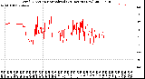 Milwaukee Weather Wind Direction<br>Normalized<br>(24 Hours) (New)