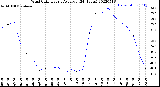 Milwaukee Weather Wind Chill<br>Hourly Average<br>(24 Hours)