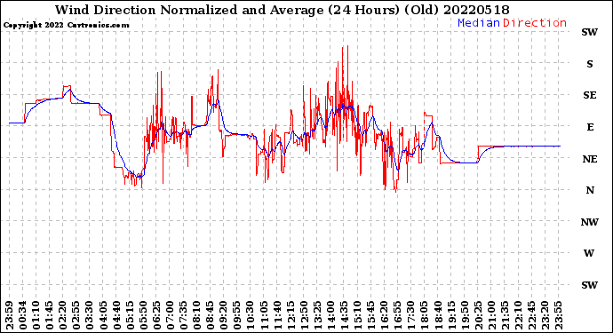 Milwaukee Weather Wind Direction<br>Normalized and Average<br>(24 Hours) (Old)