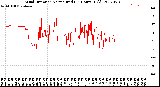 Milwaukee Weather Wind Direction<br>Normalized<br>(24 Hours) (Old)