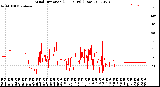 Milwaukee Weather Wind Direction<br>(24 Hours) (Raw)