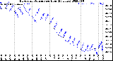 Milwaukee Weather Barometric Pressure<br>per Hour<br>(24 Hours)