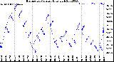 Milwaukee Weather Barometric Pressure<br>Daily High