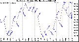 Milwaukee Weather Barometric Pressure<br>Monthly High