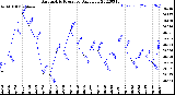 Milwaukee Weather Barometric Pressure<br>Daily Low