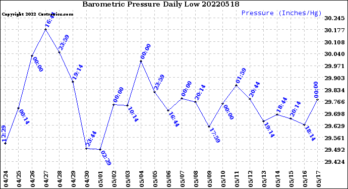 Milwaukee Weather Barometric Pressure<br>Daily Low