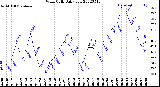 Milwaukee Weather Wind Chill<br>Daily Low