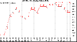 Milwaukee Weather Dew Point<br>(24 Hours)