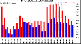 Milwaukee Weather Dew Point<br>Daily High/Low