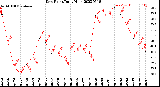 Milwaukee Weather Dew Point<br>Daily High