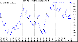 Milwaukee Weather Dew Point<br>Daily Low