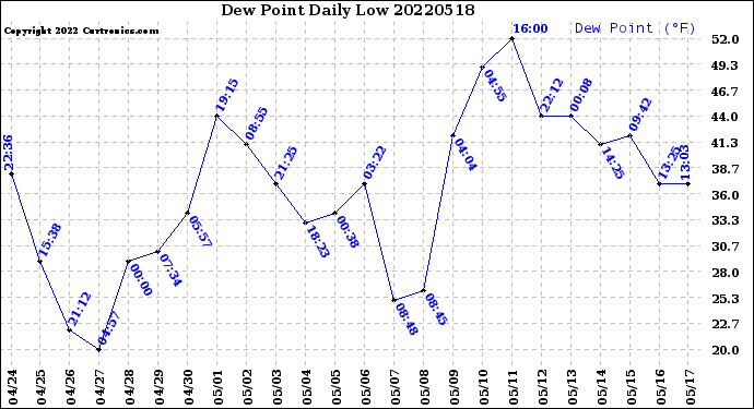 Milwaukee Weather Dew Point<br>Daily Low