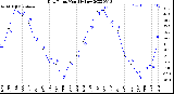 Milwaukee Weather Dew Point<br>Monthly Low