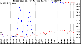 Milwaukee Weather Evapotranspiration<br>vs Rain per Day<br>(Inches)