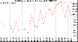 Milwaukee Weather Evapotranspiration<br>per Day (Ozs sq/ft)