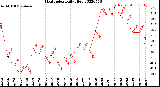 Milwaukee Weather Heat Index<br>Daily High