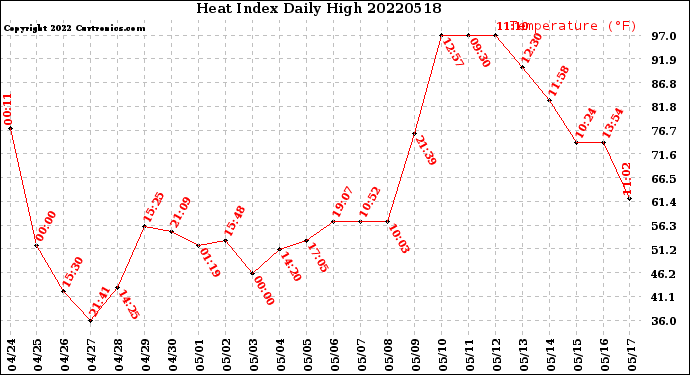 Milwaukee Weather Heat Index<br>Daily High