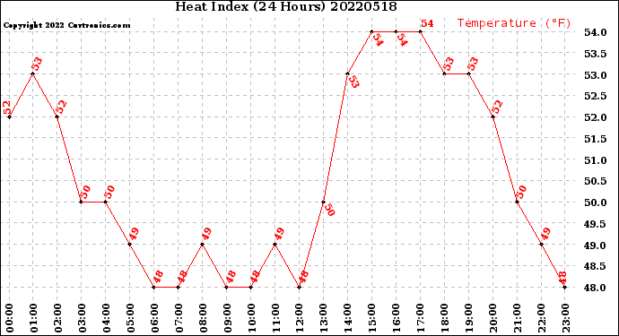 Milwaukee Weather Heat Index<br>(24 Hours)