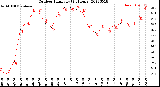 Milwaukee Weather Outdoor Humidity<br>(24 Hours)