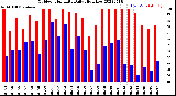 Milwaukee Weather Outdoor Humidity<br>Daily High/Low