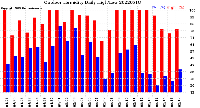 Milwaukee Weather Outdoor Humidity<br>Daily High/Low