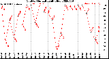 Milwaukee Weather Outdoor Humidity<br>Daily High