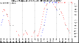 Milwaukee Weather Outdoor Temperature<br>vs Wind Chill<br>(24 Hours)