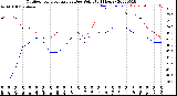 Milwaukee Weather Outdoor Temperature<br>vs Dew Point<br>(24 Hours)