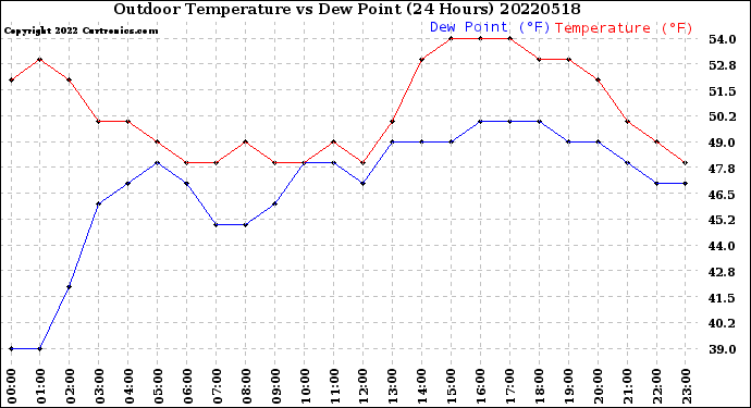 Milwaukee Weather Outdoor Temperature<br>vs Dew Point<br>(24 Hours)